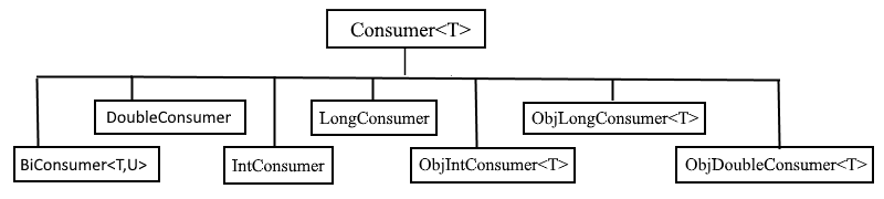 Java 8 - Functional Interfaces