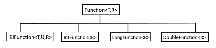 Java 8 - Functional Interfaces