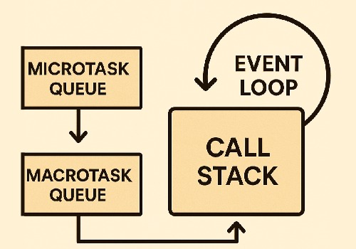 JavaScript Event Loop: Microtasks vs Macrotasks Explained
