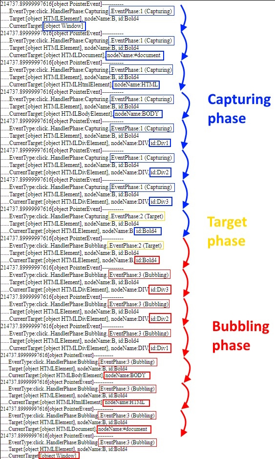 JavaScript – Events Bubbling – Illustrated