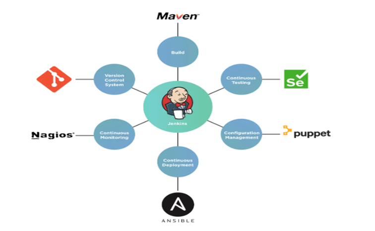 Plugins used with Jenkins