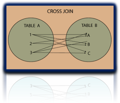 Cross Join