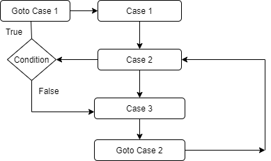Jump Statements Simplified With Flow Chart