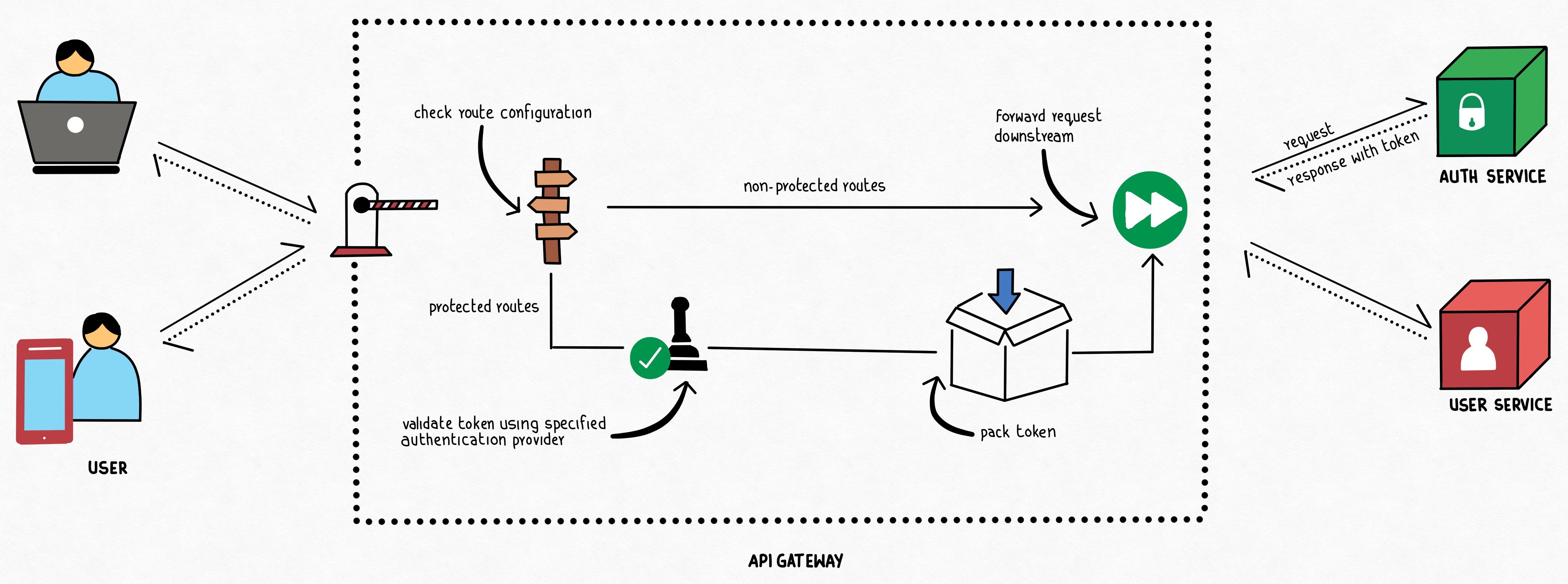 Authentication Service