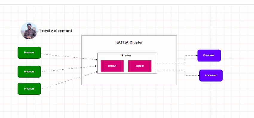 Kafka Distribution