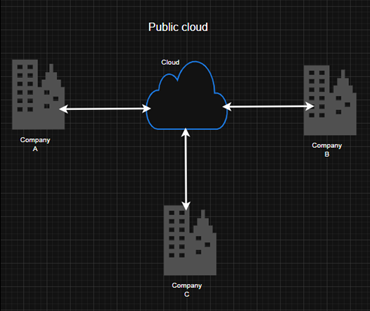 Public Cloud
