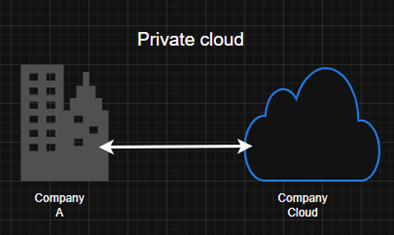 Private Cloud