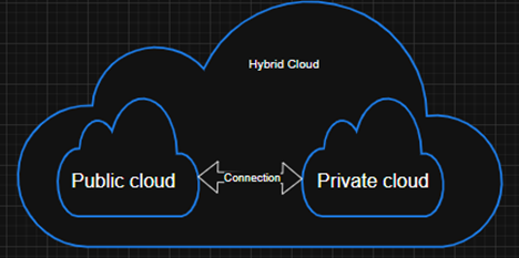 Hybrid Cloud