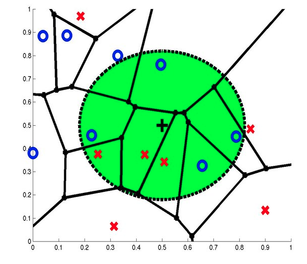 KNN- K-Nearest Neighbors using Python