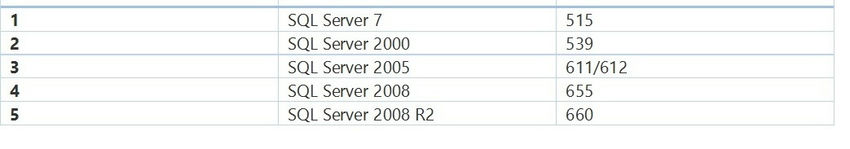 Know The History Of Your SQL Server Database