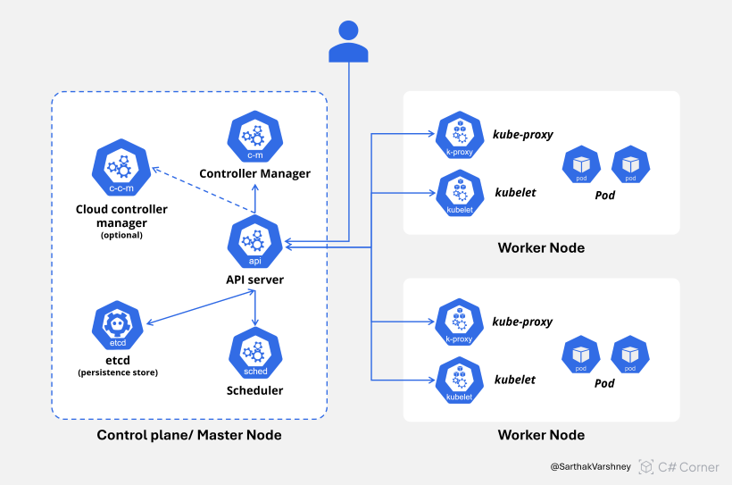 Clusters, Control Plane, and Data Plane
