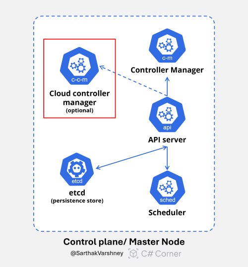 Cloud Controller Manager