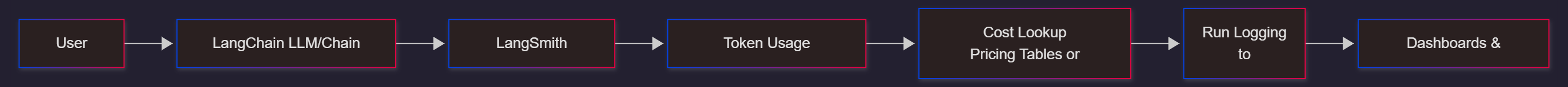 langsmith-cost-tracking-flowchart