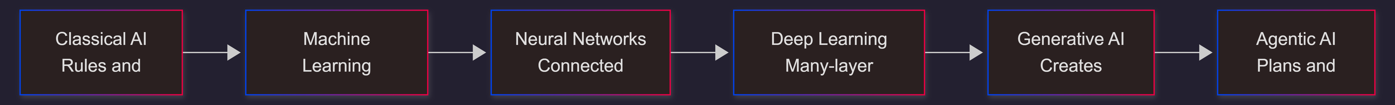 layers-of-ai-how-the-stack-builds-from-classical-ai-to-agentic-ai