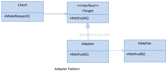 Learn About Adapter Design Pattern