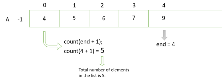 Learn About Data Structures And Algorithm (DSA) - Part Two