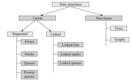 Learn About Data Structures And Algorithms (DSA)