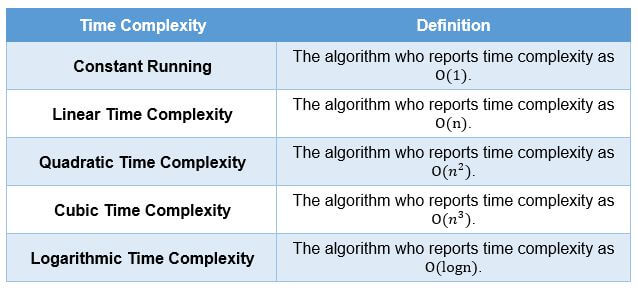 Learn About Data Structures And Algorithms (DSA)