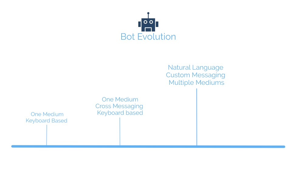Learn About Microsoft Bot Framework