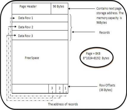 SQL Server Architecture