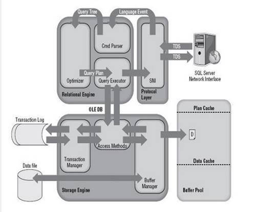 SQL Server Architecture