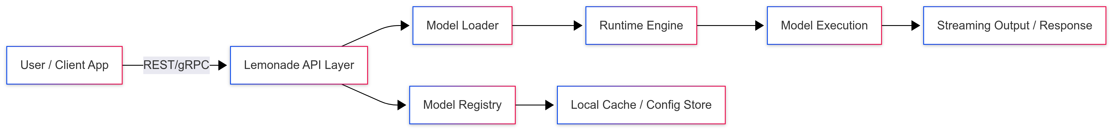 lemonade-sdk-architecture