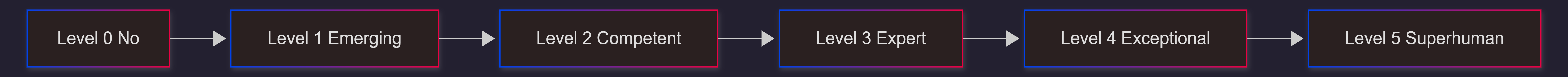 levels-of-agi-path-framework-lr-diagram