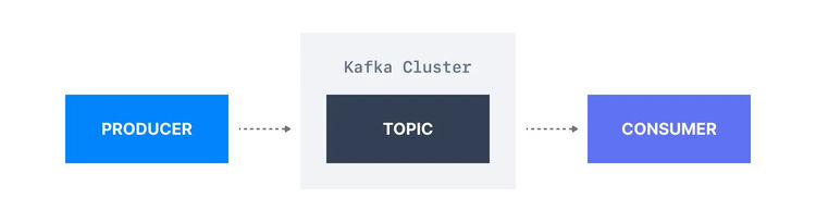 Kafka Cluster