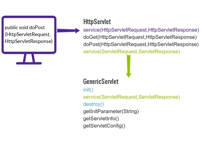 lifecycle of servlet