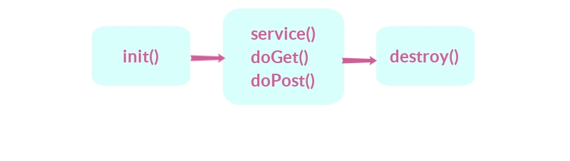 lifecycle of servlet