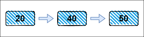 LinkedList Implementation In Javascript