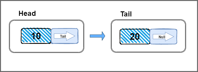 LinkedList Implementation In Javascript