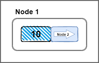 LinkedList Implementation In Javascript