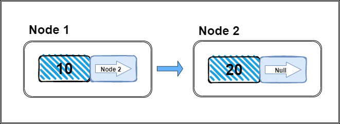 LinkedList Implementation In Javascript