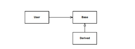 Liskov Substitution Principle