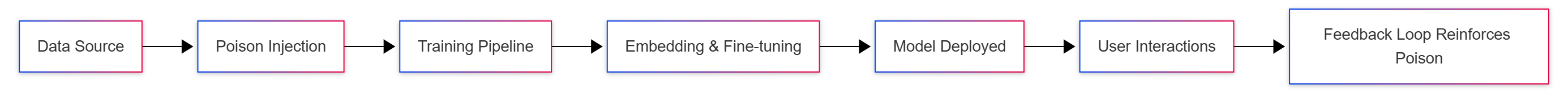 llm-poisoning-attack-pipeline