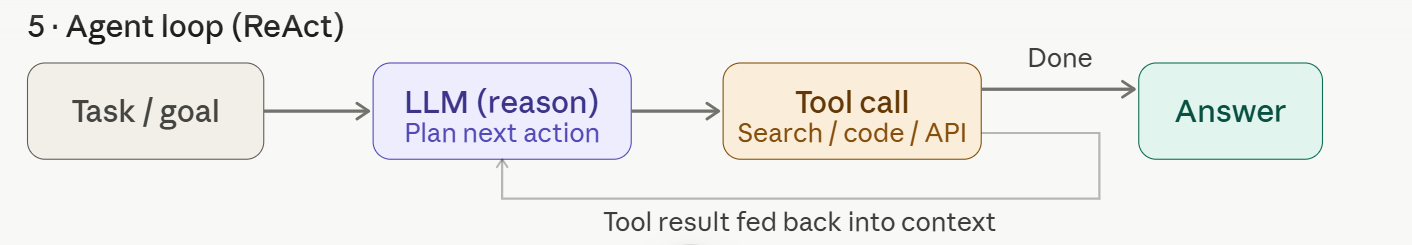 Agent-Loop