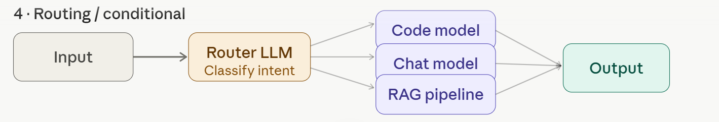 Routing-Conditional