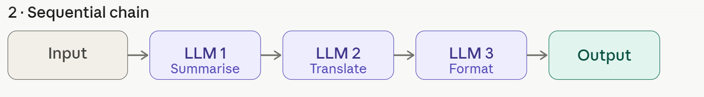 Sequential-Call