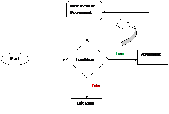 Looping Statements In C#: Part One