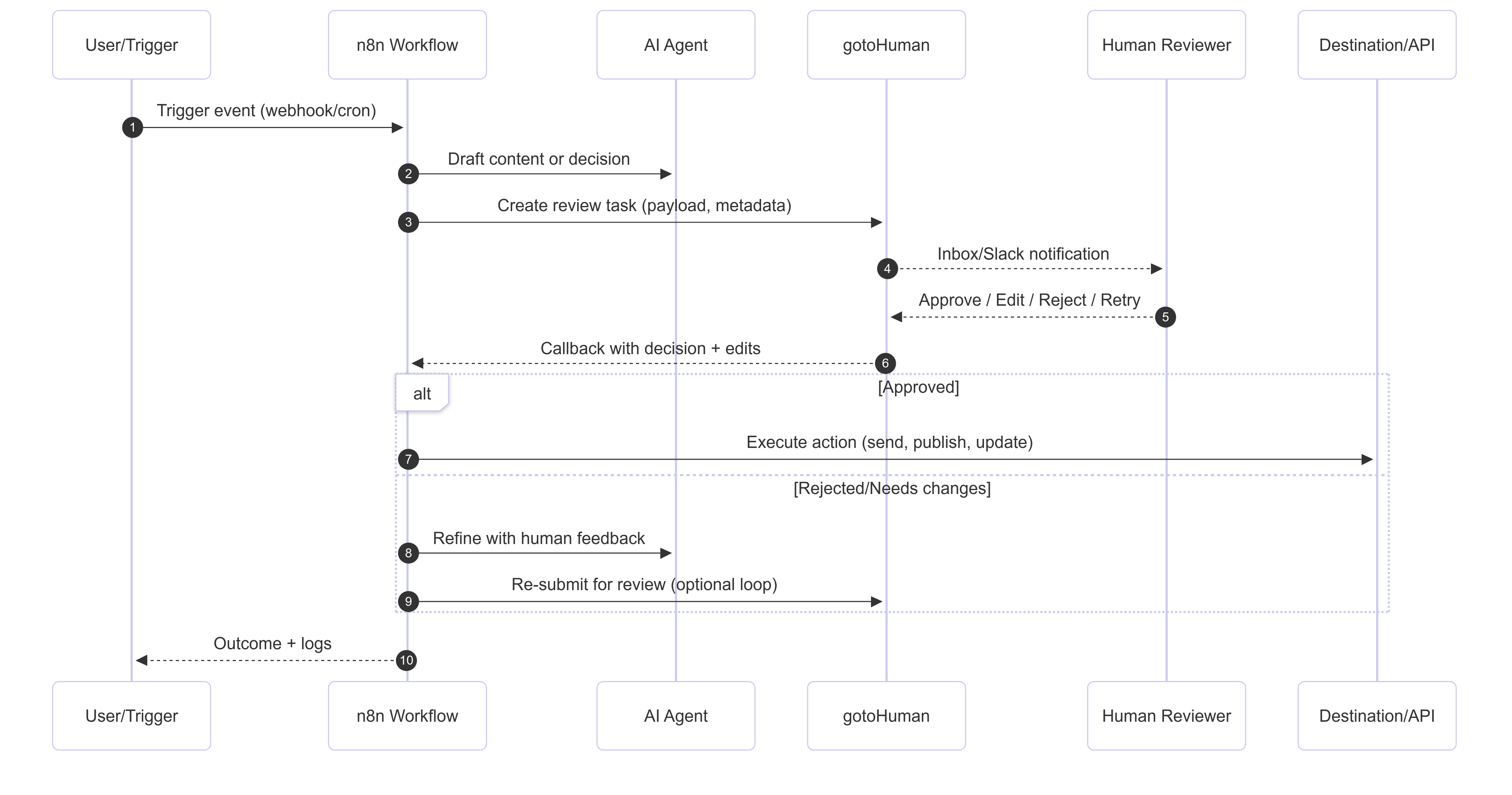 n8n-ai-agent-human-in-the-loop-sequence