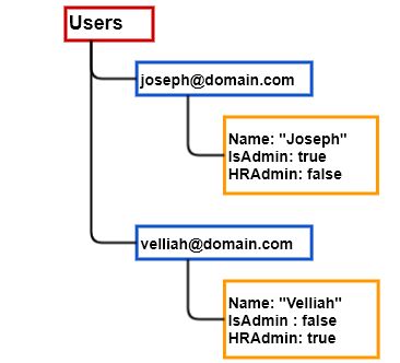 Managing Roles And Permissions In Custom Applications
