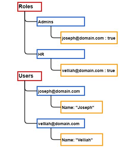 Managing Roles And Permissions In Custom Applications