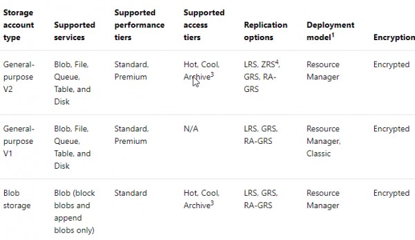 Creating a Storage Account