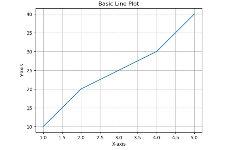 Basic line plot