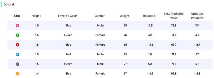 Gradient Boosting for Regression