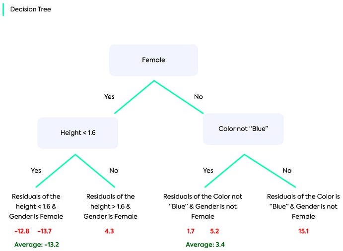Gradient Boosting for Regression