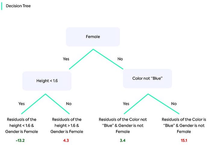 Gradient Boosting for Regression