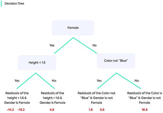 Gradient Boosting for Regression
