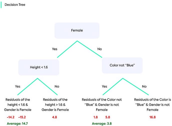 Gradient Boosting for Regression